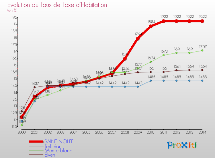 Evolution du taux de la taxe d'habitation pour SAINT-NOLFF et les communes proches de 2000 à 2014 Comparaison des taux de la taxe d'habitation pour SAINT-NOLFF et les communes voisines de 2000 à 2014