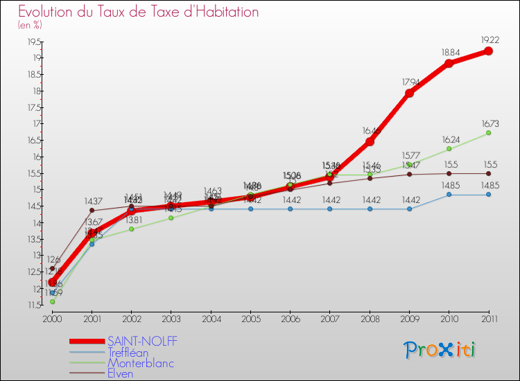 Evolution du taux de la taxe d'habitation pour SAINT-NOLFF et les communes proches Comparaison des taux de la taxe d'habitation pour SAINT-NOLFF et les communes voisines
