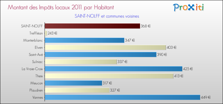 Montant des impôts locaux par Habitant pour SAINT-NOLFF et les communes proches Comparaison des impôts locaux par habitant pour SAINT-NOLFF et les communes voisines