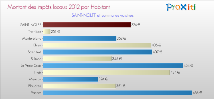 Montant des impôts locaux par Habitant pour SAINT-NOLFF et les communes proches Comparaison des impôts locaux par habitant pour SAINT-NOLFF et les communes voisines