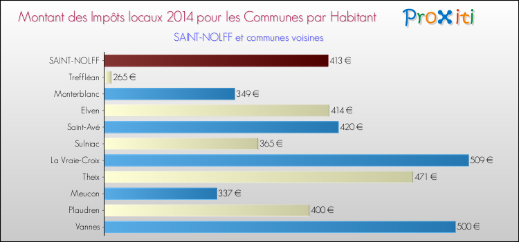 Montant des impôts locaux par Habitant pour SAINT-NOLFF et les communes proches en 2014 Comparaison des impôts locaux par habitant pour SAINT-NOLFF et les communes voisines en 2014