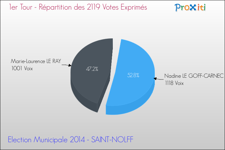Répartition des votes exprimés au 1er Tour des Elections Municipales 2014 de la commune de SAINT-NOLFF Elections Municipales 2014 - Répartition des votes exprimés au 1er Tour pour la commune de SAINT-NOLFF