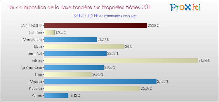 Taux d'imposition de la taxe foncière sur le bati 2011 pour SAINT-NOLFF et les communes proches Comparaison des taux d'imposition de la taxe foncière sur le bati 2011 pour SAINT-NOLFF et les communes voisines