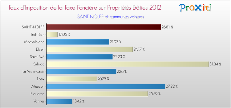 Taux d'imposition de la taxe foncière sur le bati 2012 pour SAINT-NOLFF et les communes proches Comparaison des taux d'imposition de la taxe foncière sur le bati 2012 pour SAINT-NOLFF et les communes voisines