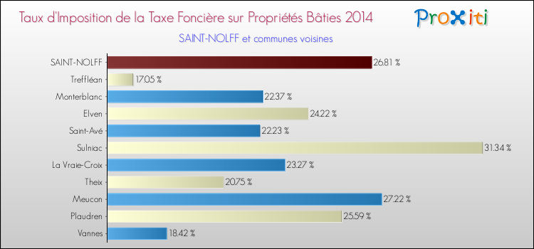 Taux d'imposition de la taxe foncière sur le bati 2014 pour SAINT-NOLFF et les communes proches Comparaison des taux d'imposition de la taxe foncière sur le bati 2014 pour SAINT-NOLFF et les communes voisines