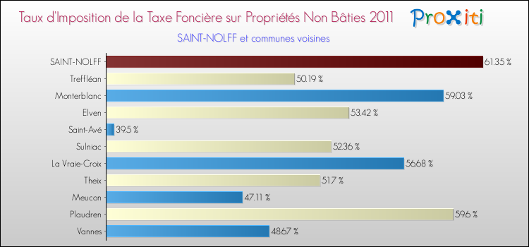 Taux d'imposition de la taxe foncière sur les immeubles et terrains non batis 2011 pour SAINT-NOLFF et les communes proches Comparaison des taux d'imposition de la taxe foncière sur les immeubles et terrains non batis 2011 pour SAINT-NOLFF et les communes voisines