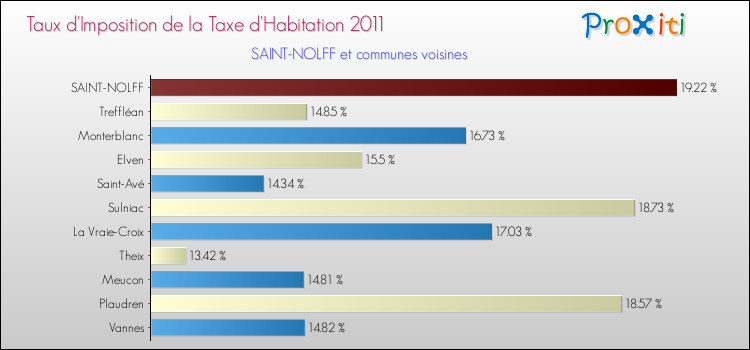 Taux d'imposition de la taxe d'habitation 2011 pour SAINT-NOLFF et les communes proches Comparaison des taux d'imposition de la taxe d'habitation 2011 pour SAINT-NOLFF et les communes voisines