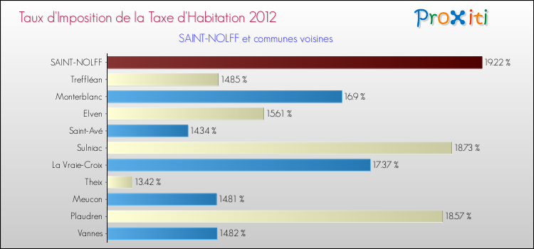 Taux d'imposition de la taxe d'habitation 2012 pour SAINT-NOLFF et les communes proches Comparaison des taux d'imposition de la taxe d'habitation 2012 pour SAINT-NOLFF et les communes voisines