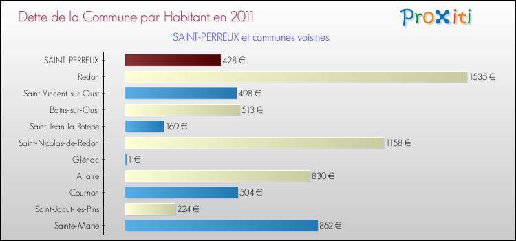 Dette par habitant de la commune en 2011 pour SAINT-PERREUX et les communes proches Comparaison de la dette par habitant de la commune en 2011 pour SAINT-PERREUX et les communes voisines