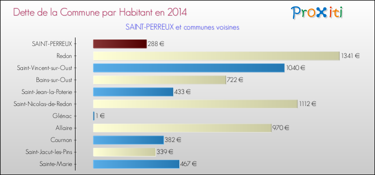 Dette par habitant de la commune en 2014 pour SAINT-PERREUX et les communes proches Comparaison de la dette par habitant de la commune en 2014 pour SAINT-PERREUX et les communes voisines