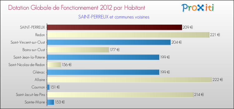 Montant des dotations globales de fonctionnement DGF par Habitant pour SAINT-PERREUX et les communes proches Comparaison des des dotations globales de fonctionnement DGF par habitant pour SAINT-PERREUX et les communes voisines