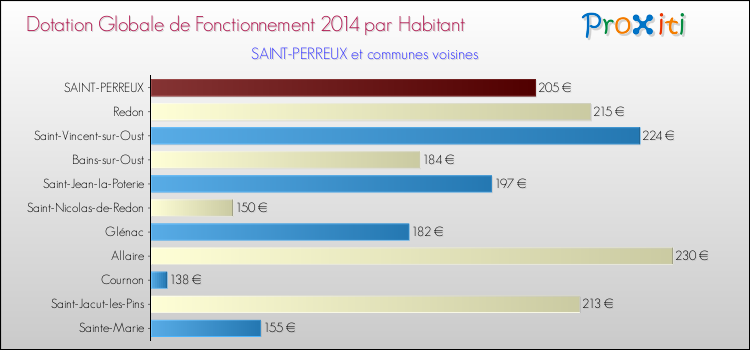 Montant des dotations globales de fonctionnement DGF par Habitant pour SAINT-PERREUX et les communes proches en 2014. Comparaison des des dotations globales de fonctionnement DGF par habitant pour SAINT-PERREUX et les communes voisines en 2014.