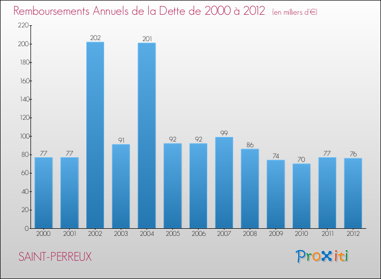 Evolution de l'annuité de la dette pour la commune de SAINT-PERREUX de 2000 à 2012 Annuités de la dette pour SAINT-PERREUX de 2000 à 2012