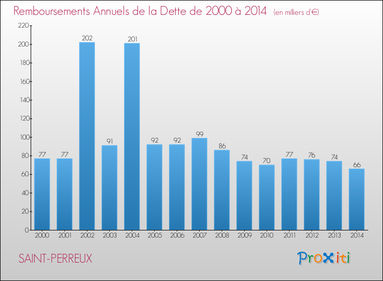Evolution de l'annuité de la dette pour la commune de SAINT-PERREUX de 2000 à 2014 Annuités de la dette pour SAINT-PERREUX de 2000 à 2014