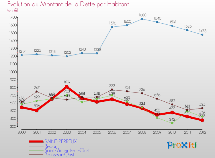 Evolution de la dette par habitant pour la commune de SAINT-PERREUX et les communes proches de 2000 à 2012 Comparaison de la dette par habitant pour SAINT-PERREUX et les communes voisines de 2000 à 2012
