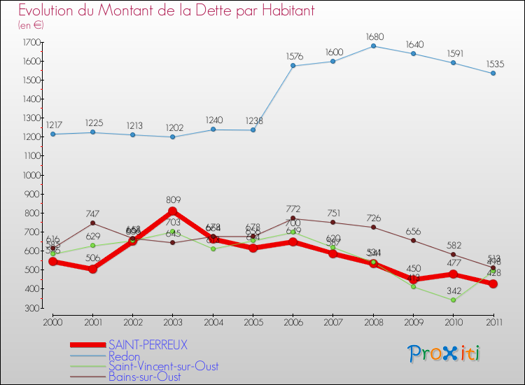 Evolution de la dette par habitant pour la commune de SAINT-PERREUX et les communes proches Comparaison de la dette par habitant pour SAINT-PERREUX et les communes voisines