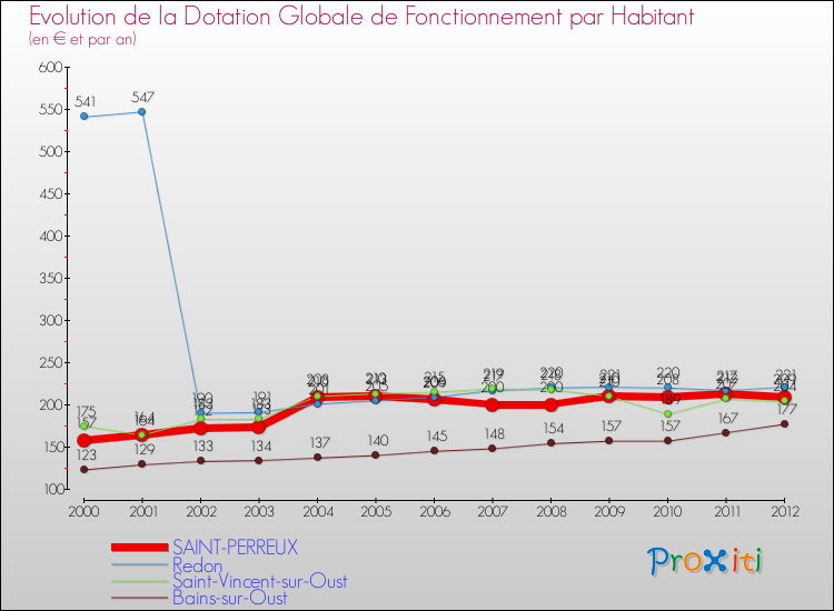 Evolution et montant de la dotation globale de fonctionnement par Habitant pour SAINT-PERREUX et les communes proches Comparaison des dotations globales de fonctionnement par habitant pour SAINT-PERREUX et les communes voisines
