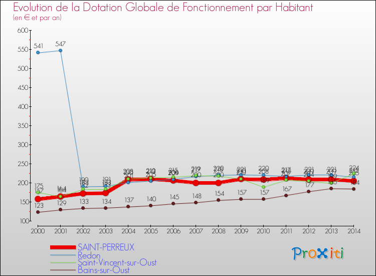 Evolution et montant de la dotation globale de fonctionnement par Habitant pour SAINT-PERREUX et les communes proches de 2000 à 2014. Comparaison des dotations globales de fonctionnement par habitant pour SAINT-PERREUX et les communes voisines de 2000 à 2014.