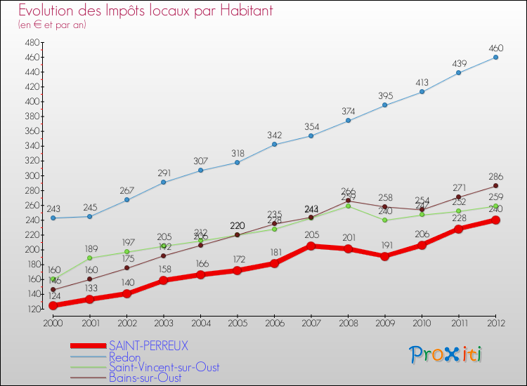 Evolution et montant des impôts locaux par Habitant pour SAINT-PERREUX et les communes proches Comparaison des impôts locaux par habitant pour SAINT-PERREUX et les communes voisines