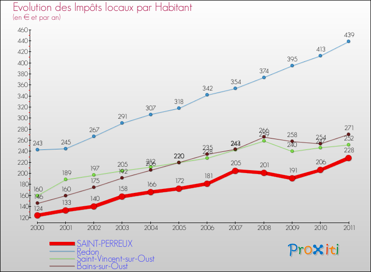 Evolution et montant des impôts locaux par Habitant pour SAINT-PERREUX et les communes proches Comparaison des impôts locaux par habitant pour SAINT-PERREUX et les communes voisines