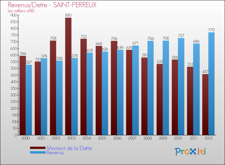 Evolution comparée de la dette et des revenus pour la commune de SAINT-PERREUX de 2000 à 2012 Comparaison de la dette et des revenus pour SAINT-PERREUX de 2000 à 2012