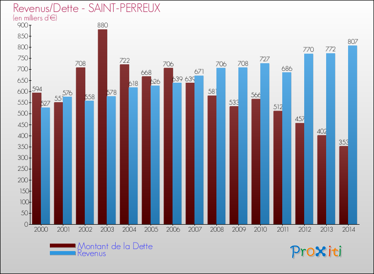 Evolution comparée de la dette et des revenus pour la commune de SAINT-PERREUX de 2000 à 2014 Comparaison de la dette et des revenus pour SAINT-PERREUX de 2000 à 2014