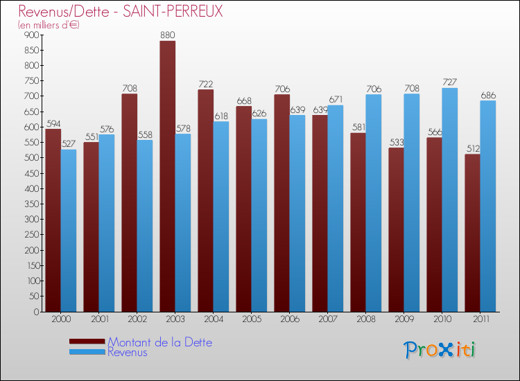 Evolution comparée de la dette et des revenus pour la commune de SAINT-PERREUX de 2000 à 2011 Comparaison de la dette et des revenus pour SAINT-PERREUX de 2000 à 2011