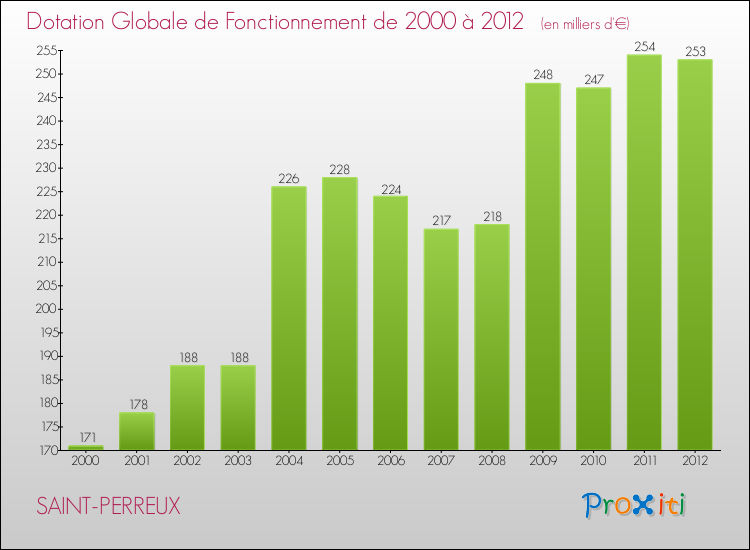 Evolution du montant de la Dotation Globale de Fonctionnement pour la commune de SAINT-PERREUX de 2000 à 2012 Evolution du montant de la Dotation Globale de Fonctionnement pour SAINT-PERREUX de 2000 à 2012
