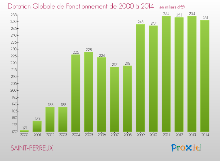 Evolution du montant de la Dotation Globale de Fonctionnement pour la commune de SAINT-PERREUX de 2000 à 2014 Evolution du montant de la Dotation Globale de Fonctionnement pour SAINT-PERREUX de 2000 à 2014