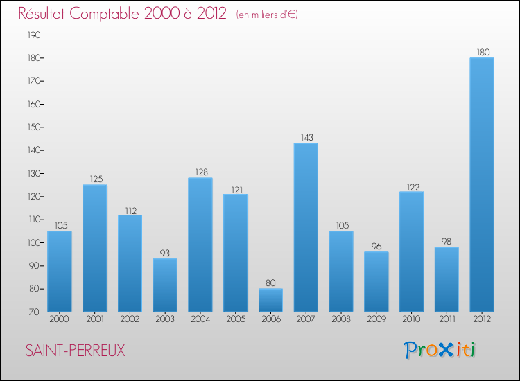 Evolution du résultat comptable pour la commune de SAINT-PERREUX de 2000 à 2012 Evolution du résultat comptable pour SAINT-PERREUX de 2000 à 2012