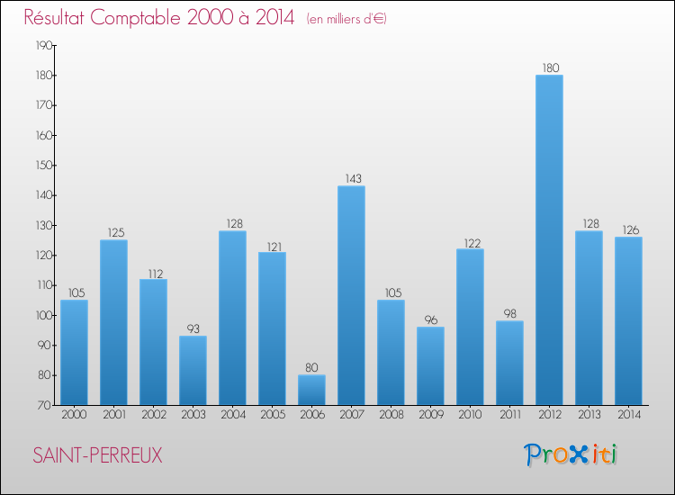Evolution du résultat comptable pour la commune de SAINT-PERREUX de 2000 à 2014 Evolution du résultat comptable pour SAINT-PERREUX de 2000 à 2014