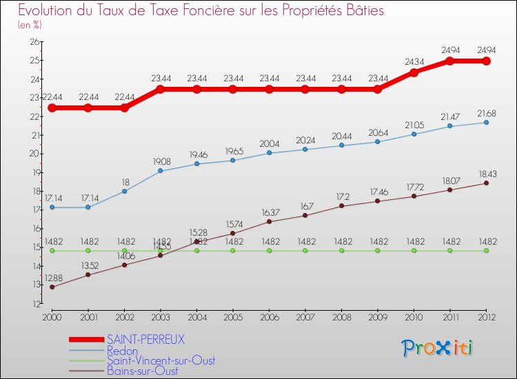Evolution du taux de la taxe foncière sur le bati pour SAINT-PERREUX et les communes proches de 2000 à 2012 Comparaison des taux de taxe foncière sur le bati pour SAINT-PERREUX et les communes voisines de 2000 à 2012