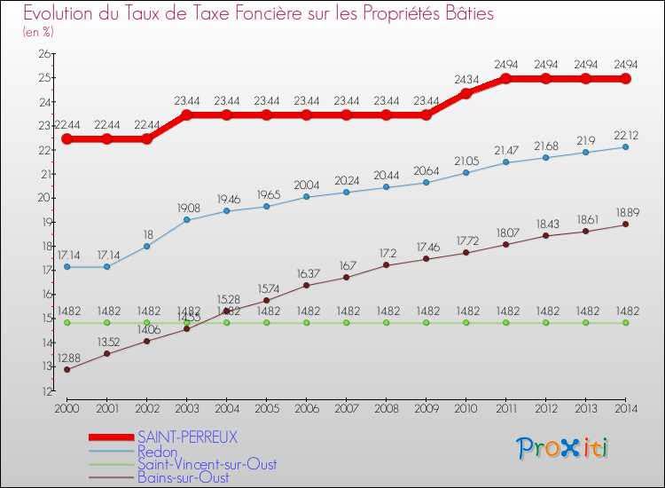 Evolution du taux de la taxe foncière sur le bati pour SAINT-PERREUX et les communes proches de 2000 à 2014 Comparaison des taux de taxe foncière sur le bati pour SAINT-PERREUX et les communes voisines de 2000 à 2014