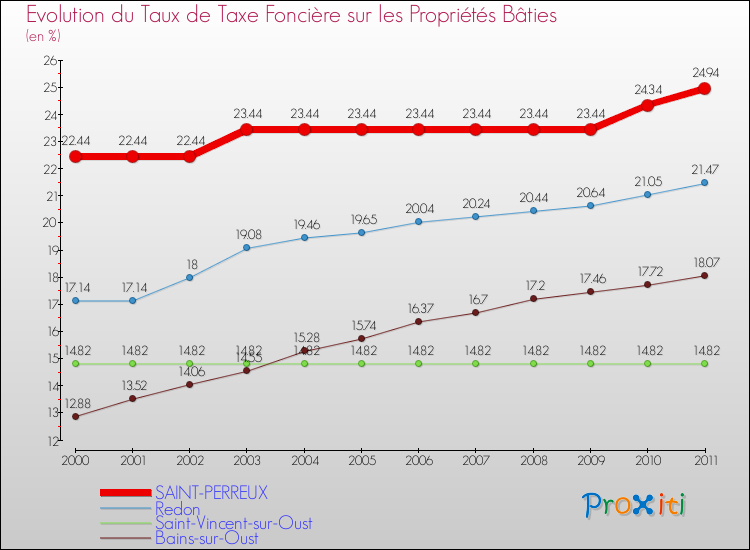 Evolution du taux de la taxe foncière sur le bati pour SAINT-PERREUX et les communes proches Comparaison des taux de taxe foncière sur le bati pour SAINT-PERREUX et les communes voisines