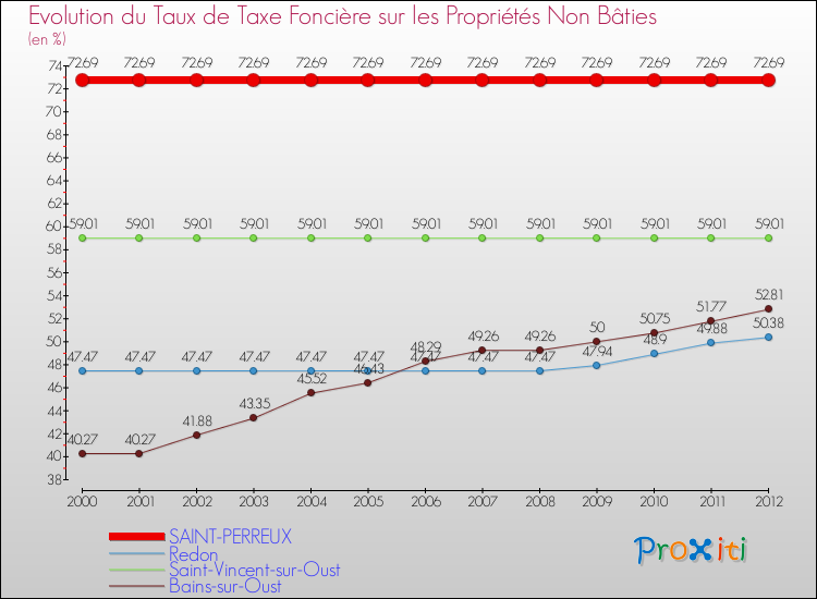 Evolution du taux de la taxe foncière sur les immeubles et terrains non batis pour SAINT-PERREUX et les communes proches de 2000 à 2012 Comparaison des taux de la taxe foncière sur les immeubles et terrains non batis pour SAINT-PERREUX et les communes voisines de 2000 à 2012