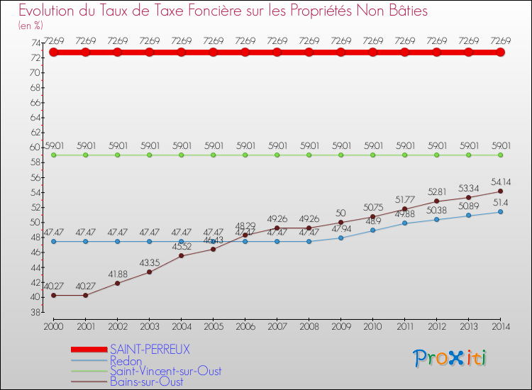 Evolution du taux de la taxe foncière sur les immeubles et terrains non batis pour SAINT-PERREUX et les communes proches de 2000 à 2014 Comparaison des taux de la taxe foncière sur les immeubles et terrains non batis pour SAINT-PERREUX et les communes voisines de 2000 à 2014