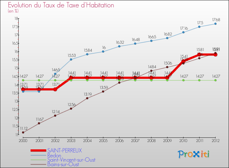 Evolution du taux de la taxe d'habitation pour SAINT-PERREUX et les communes proches Comparaison des taux de la taxe d'habitation pour SAINT-PERREUX et les communes voisines