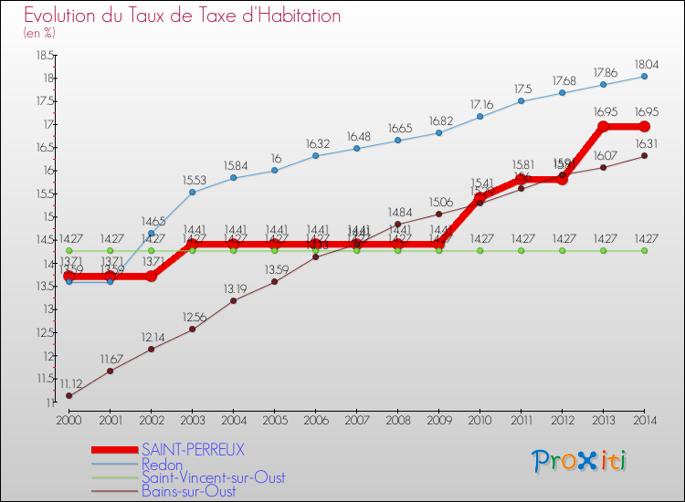 Evolution du taux de la taxe d'habitation pour SAINT-PERREUX et les communes proches de 2000 à 2014 Comparaison des taux de la taxe d'habitation pour SAINT-PERREUX et les communes voisines de 2000 à 2014