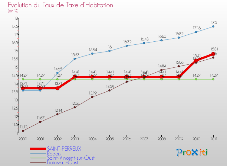 Evolution du taux de la taxe d'habitation pour SAINT-PERREUX et les communes proches Comparaison des taux de la taxe d'habitation pour SAINT-PERREUX et les communes voisines
