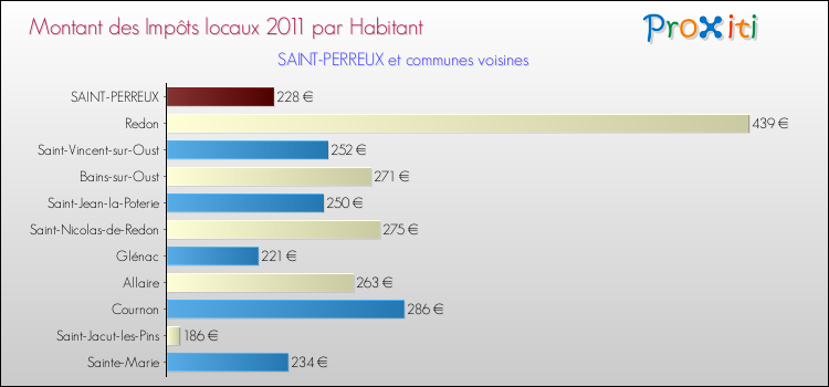 Montant des impôts locaux par Habitant pour SAINT-PERREUX et les communes proches Comparaison des impôts locaux par habitant pour SAINT-PERREUX et les communes voisines