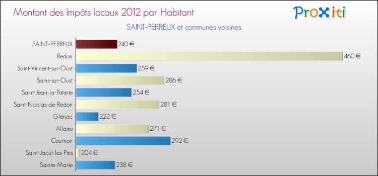 Montant des impôts locaux par Habitant pour SAINT-PERREUX et les communes proches Comparaison des impôts locaux par habitant pour SAINT-PERREUX et les communes voisines