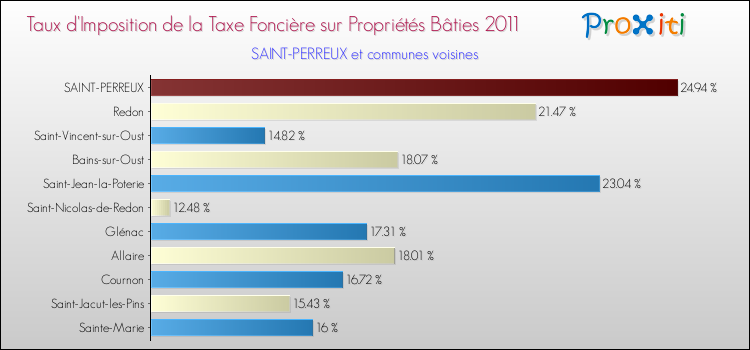 Taux d'imposition de la taxe foncière sur le bati 2011 pour SAINT-PERREUX et les communes proches Comparaison des taux d'imposition de la taxe foncière sur le bati 2011 pour SAINT-PERREUX et les communes voisines