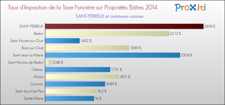 Taux d'imposition de la taxe foncière sur le bati 2014 pour SAINT-PERREUX et les communes proches Comparaison des taux d'imposition de la taxe foncière sur le bati 2014 pour SAINT-PERREUX et les communes voisines