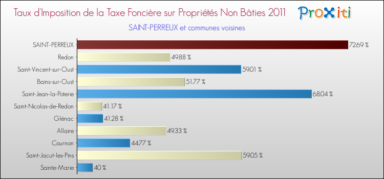 Taux d'imposition de la taxe foncière sur les immeubles et terrains non batis 2011 pour SAINT-PERREUX et les communes proches Comparaison des taux d'imposition de la taxe foncière sur les immeubles et terrains non batis 2011 pour SAINT-PERREUX et les communes voisines