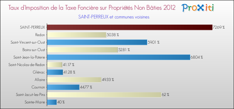 Taux d'imposition de la taxe foncière sur les immeubles et terrains non batis 2012 pour SAINT-PERREUX et les communes proches Comparaison des taux d'imposition de la taxe foncière sur les immeubles et terrains non batis 2012 pour SAINT-PERREUX et les communes voisines