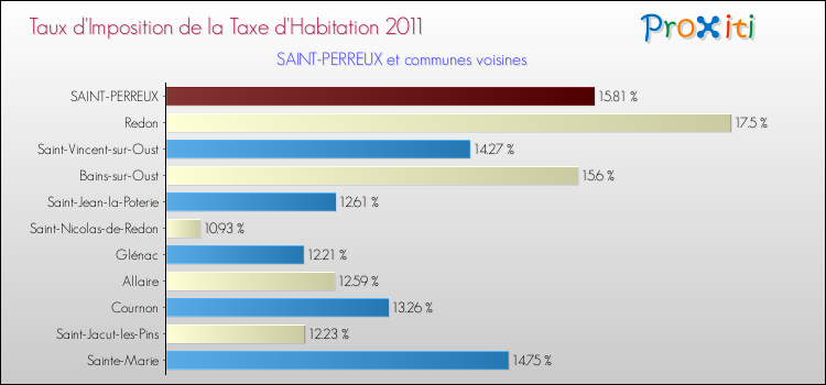 Taux d'imposition de la taxe d'habitation 2011 pour SAINT-PERREUX et les communes proches Comparaison des taux d'imposition de la taxe d'habitation 2011 pour SAINT-PERREUX et les communes voisines