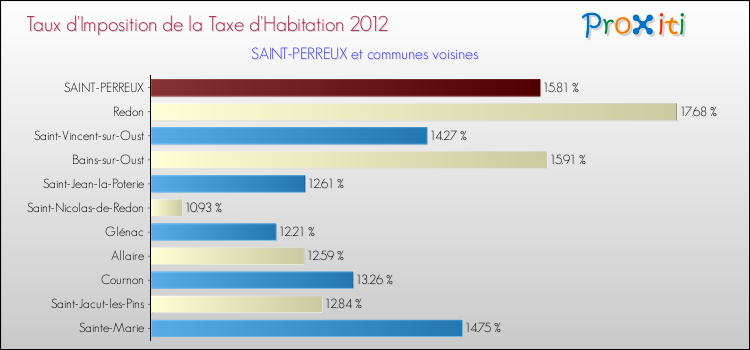 Taux d'imposition de la taxe d'habitation 2012 pour SAINT-PERREUX et les communes proches Comparaison des taux d'imposition de la taxe d'habitation 2012 pour SAINT-PERREUX et les communes voisines