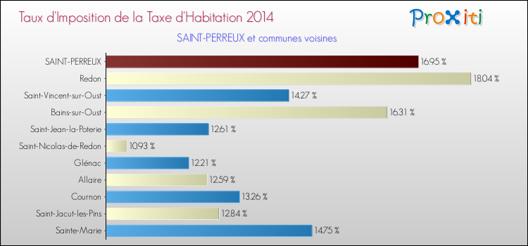 Taux d'imposition de la taxe d'habitation 2014 pour SAINT-PERREUX et les communes proches Comparaison des taux d'imposition de la taxe d'habitation 2014 pour SAINT-PERREUX et les communes voisines