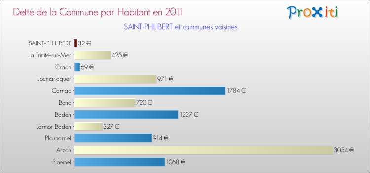 Dette par habitant de la commune en 2011 pour SAINT-PHILIBERT et les communes proches Comparaison de la dette par habitant de la commune en 2011 pour SAINT-PHILIBERT et les communes voisines