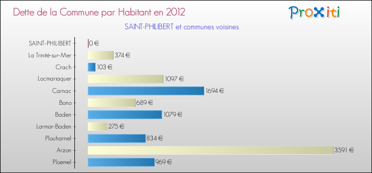 Dette par habitant de la commune en 2012 pour SAINT-PHILIBERT et les communes proches Comparaison de la dette par habitant de la commune en 2012 pour SAINT-PHILIBERT et les communes voisines